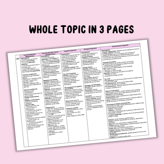 Approaches in Psychology Knowledge Organiser