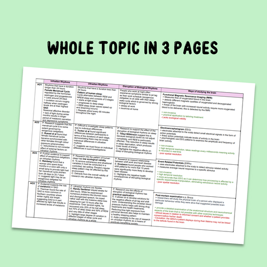 Biopsychology Knowledge Organiser