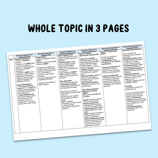 Psychopathology Knowledge Organiser